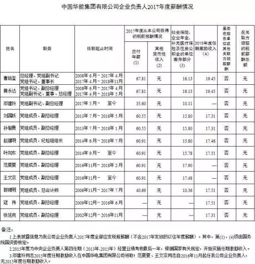 7大電力央企高層工資曝光，舒印彪、孟振平等大佬誰年薪最高？