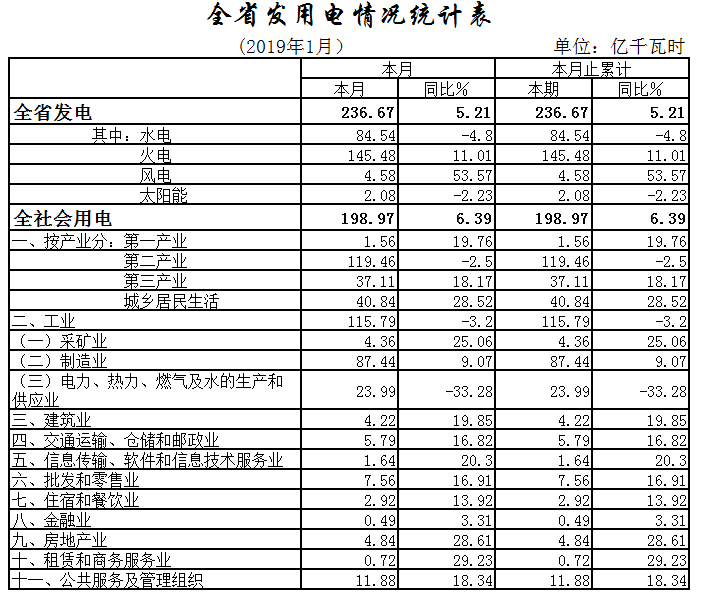 湖北1月全社會(huì)用電198.97億千瓦時(shí)，增長(zhǎng)6.39%