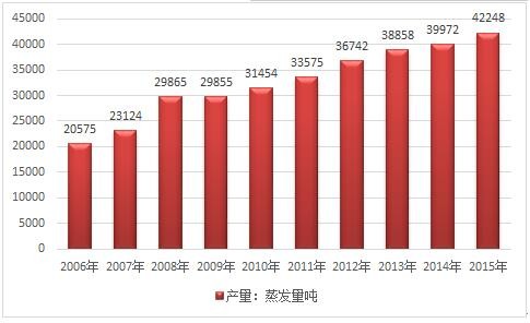 2017年中國燃氣輪機余熱鍋爐產量增長速度統(tǒng)計及前景趨勢分析預測