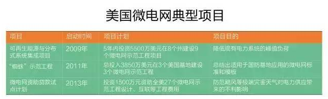 微電網(wǎng)真的是國(guó)外的好嗎？