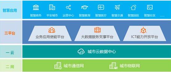 華為引領(lǐng)新ICT，打造智慧城市生態(tài)圈