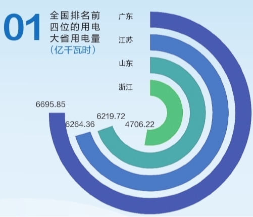 6695.85億千瓦時！2019年廣東省全社會用電量持續(xù)領(lǐng)跑全國