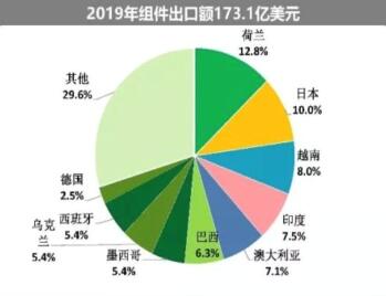 海外疫情嚴(yán)峻，七成依賴出口的中國光伏組件怎么辦?