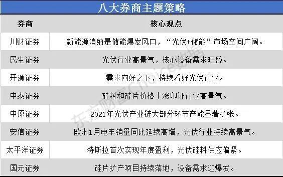 一沾“光伏”就火！市場空間幾何？來看看八大券商如何看