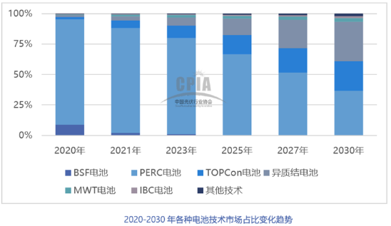 2021年中國光伏銀漿市場規(guī)模將達(dá)2636噸，價值超過百億元