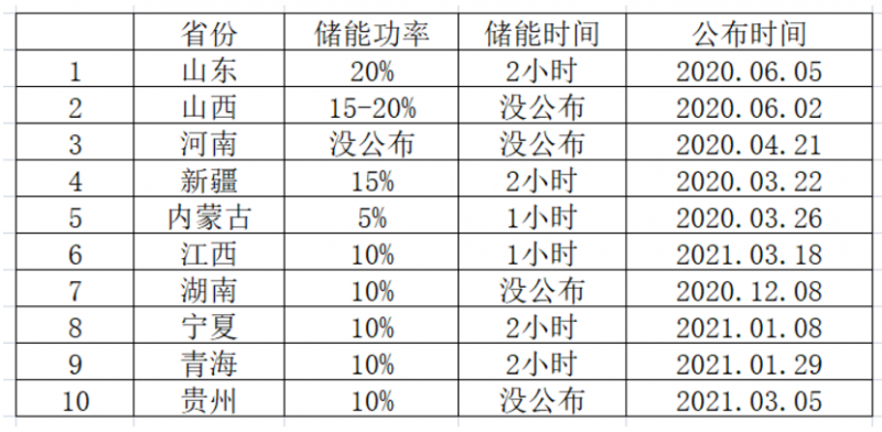 光伏要強(qiáng)配儲(chǔ)能，怎么設(shè)計(jì)才劃算？