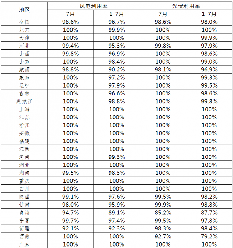光伏利用率98.6%！2021年7月全國(guó)新能源并網(wǎng)消納情況公布