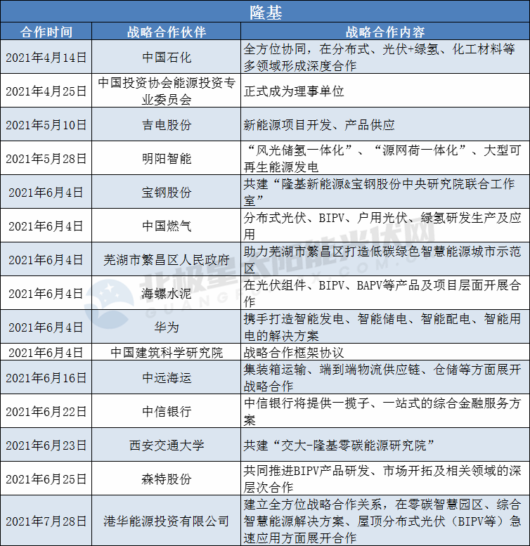 隆基、陽光、華為、晶澳等光伏龍頭擴大“朋友圈”： 簽訂超100個戰(zhàn)略合作協(xié)議