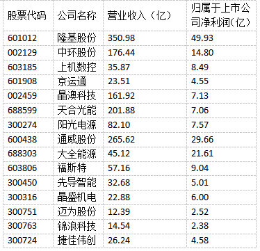 光伏“成就”未來！多家光伏制造上市公司上半年實(shí)現(xiàn)雙增長(zhǎng)！