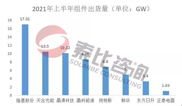 2021年光伏上半年財(cái)報(bào)解讀：105家企業(yè)總營(yíng)收3712億元，同比增長(zhǎng)146%；凈利潤(rùn)450.58億元，同比增長(zhǎng)61.72%