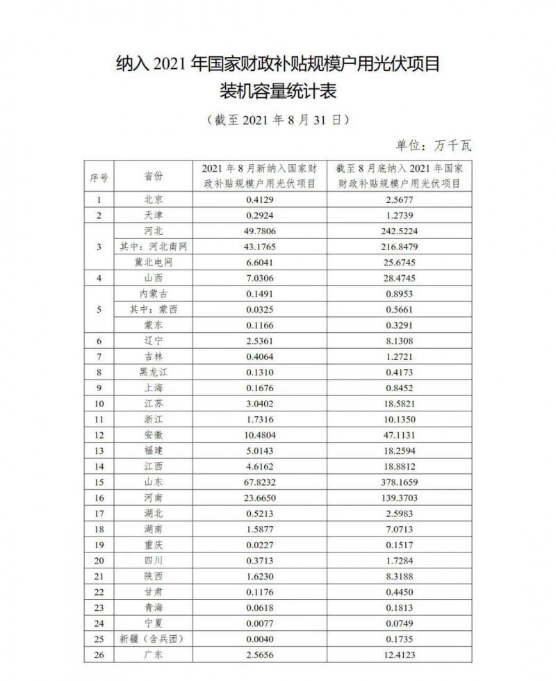 新增1.846GW，累計(jì)9.524GW 國家能源局公布8月全國戶用光伏裝機(jī)數(shù)據(jù)！