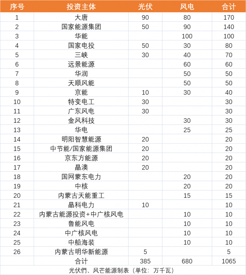 內蒙古10.65GW風、光保障項目優(yōu)選公示：大唐、國家能源集團、華能、國家電投、三峽領銜