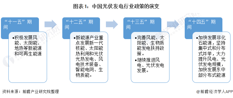 重磅！ 全國(guó)光伏發(fā)電行業(yè)政策匯總及解讀