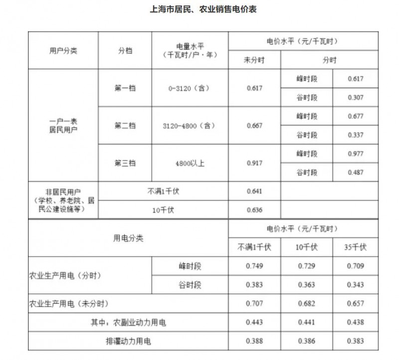 工商業(yè)目錄銷售電價全面取消！21省區(qū)市公布最新電價