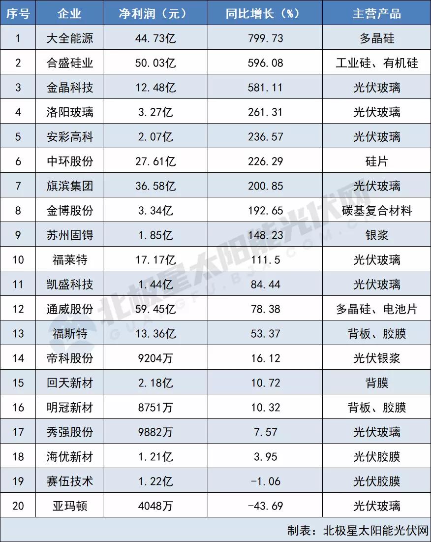 原材料最高凈利猛漲799% 電池組件“兩頭受氣” 64家光伏企業(yè)2021三季報出爐！