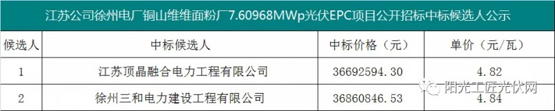 4.82元/瓦，國家能源集團(tuán)7.6MW光伏項目EPC中標(biāo)候選人公示！