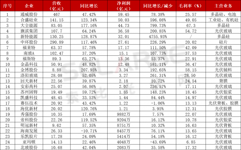 近百家光伏企業(yè)三季報：85家企業(yè)業(yè)績飄紅，隆基、通威、特變“大豐收”