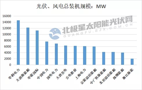 最高14.7GW！21家上市央國(guó)企2021上半年風(fēng)電、光伏裝機(jī)排行