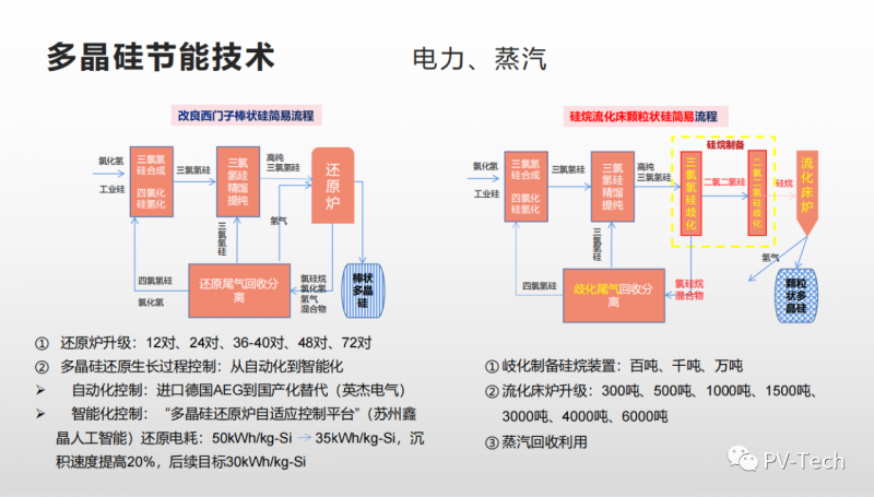 報(bào)告：多晶硅還原電耗有望降至30度/公斤，2022年供應(yīng)將超80萬(wàn)噸
