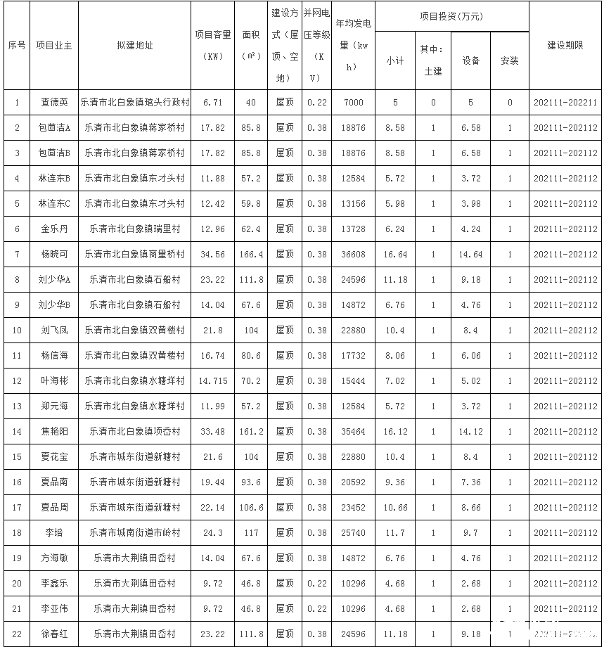 78戶，總裝機(jī)容量1483.69kW！浙江樂清市發(fā)改局發(fā)布2021年第二十三批居民家庭屋頂分布式光伏發(fā)電項(xiàng)目備案通知