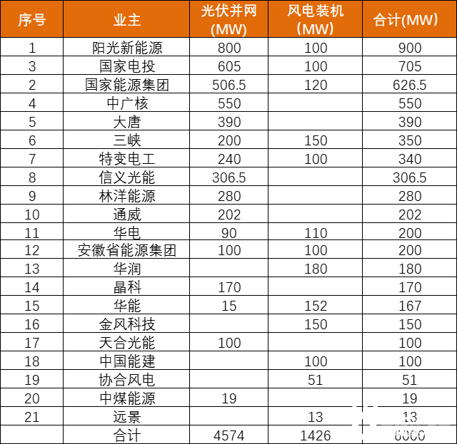 安徽能源局發(fā)布6GW風、光項目優(yōu)選名單：陽光新能源、國家電投、國家能源集團領銜