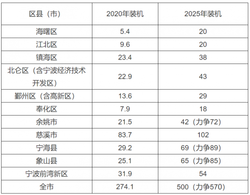 0.2元/度、0.45元/度！浙江寧波、平湖發(fā)布光伏補(bǔ)貼政策！