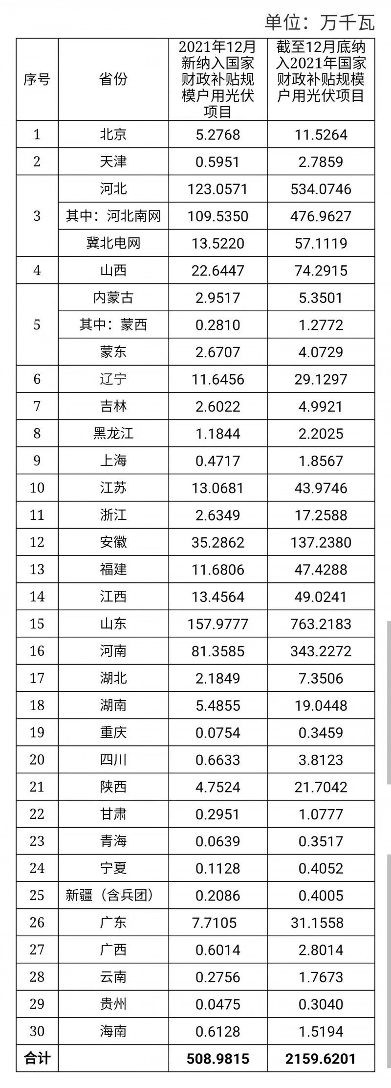 12月新增超5GW，全年新增21.6GW！國家能源局公布戶用光伏裝機(jī)信息