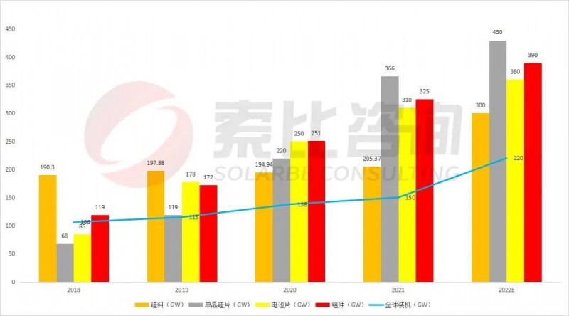 組件重回1.7~1.8元！索比咨詢2022年光伏產(chǎn)業(yè)鏈供需與價格趨勢分析
