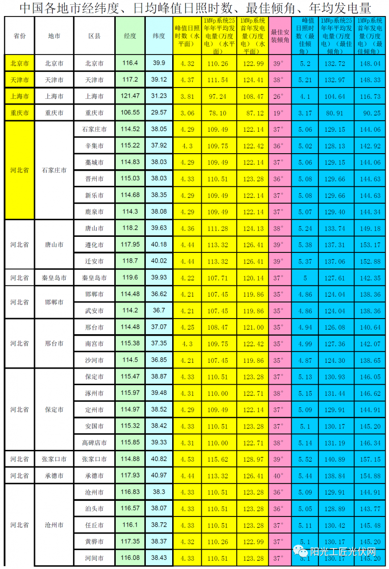 全國各省市光伏電站最佳安裝傾角、峰值日照時數(shù)、首年發(fā)電量、年均發(fā)電量參考表(NASA)