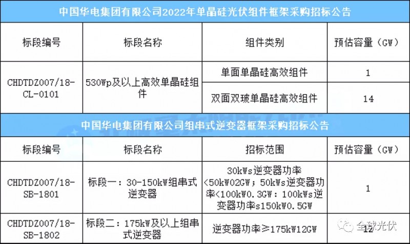 15GW組件+13GW逆變器，華電集團光伏項目招標公告