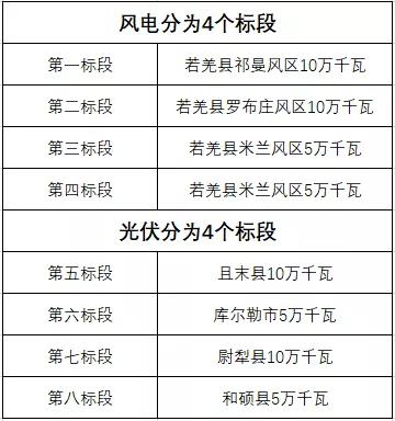 600MW！新疆巴州地區(qū)啟動新能源項目競爭性配置招標