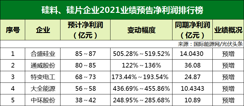77家光伏企業(yè)2021年業(yè)績(jī)預(yù)告！硅料/硅片最賺錢? 電池/組件八成虧損？