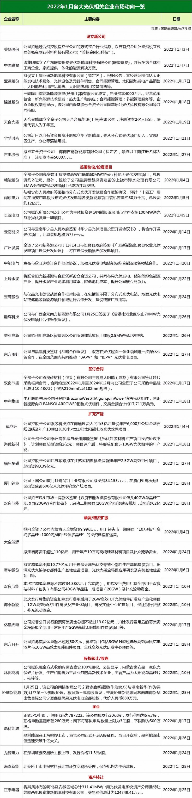 34家光伏企業(yè)市場動(dòng)態(tài)：13家攜手合作、11家擴(kuò)產(chǎn)增資、3家IPO上市！