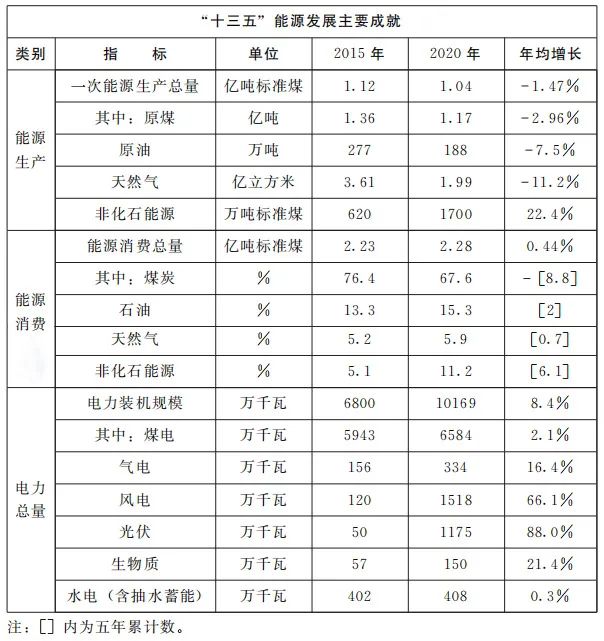 加快屋頂整縣推進 建設高質量“光伏+”基地！河南省印發(fā)“十四五”現(xiàn)代能源體系和碳達峰碳中和規(guī)劃通知