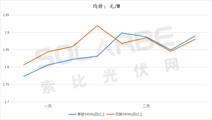 單面540W+均價(jià)1.83元、雙玻1.86元，開(kāi)年35GW組件中標(biāo)一覽！
