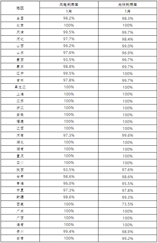 光伏98.3%、風(fēng)電98.2% 2022年1月全國(guó)新能源并網(wǎng)消納情況