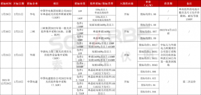 單面540W+均價1.83元、雙玻1.86元，開年35GW組件中標一覽！