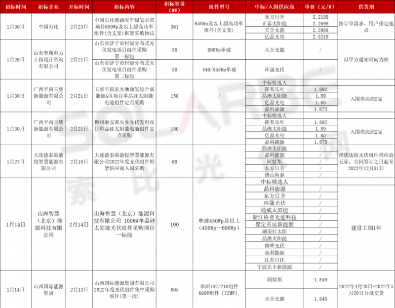 單面540W+均價1.83元、雙玻1.86元，開年35GW組件中標一覽！