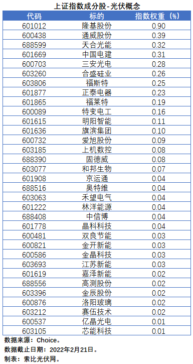 盤點股指成分股中的光伏企業(yè)：規(guī)模日益提升，影響力與日俱增