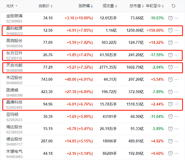 頭部組件個(gè)股集體大漲，晶科、晶澳、天合近10個(gè)交易日漲幅達(dá)35%