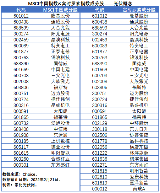 盤點股指成分股中的光伏企業(yè)：規(guī)模日益提升，影響力與日俱增