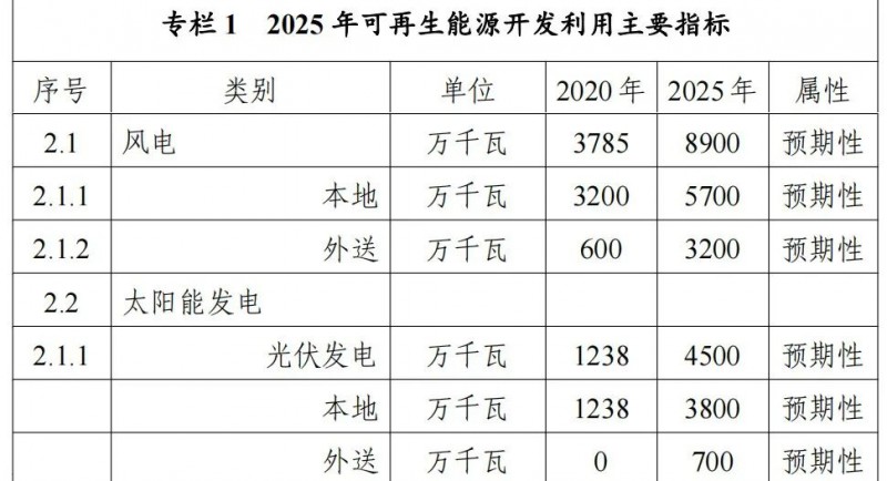 內(nèi)蒙古能源局：&quot;十四五&quot;期間新增32.6GW光伏！