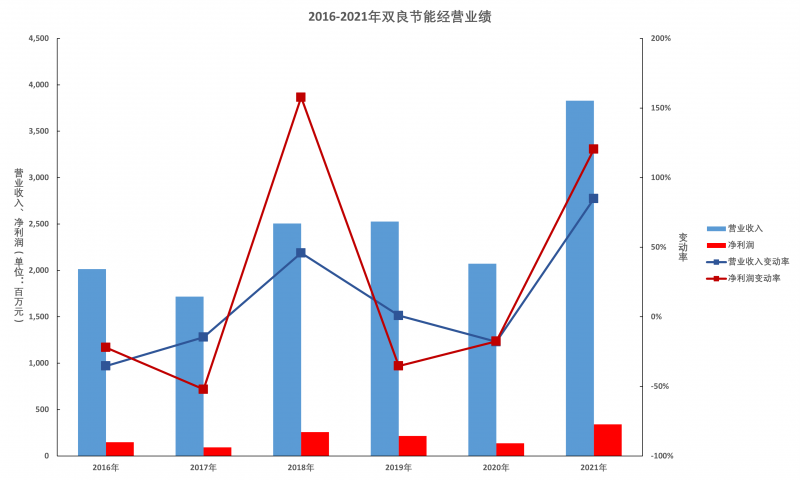 雙良節(jié)能年報解讀：多晶硅還原爐業(yè)務仍有顯著增長空間，硅片產(chǎn)能達產(chǎn)后營收將超百億