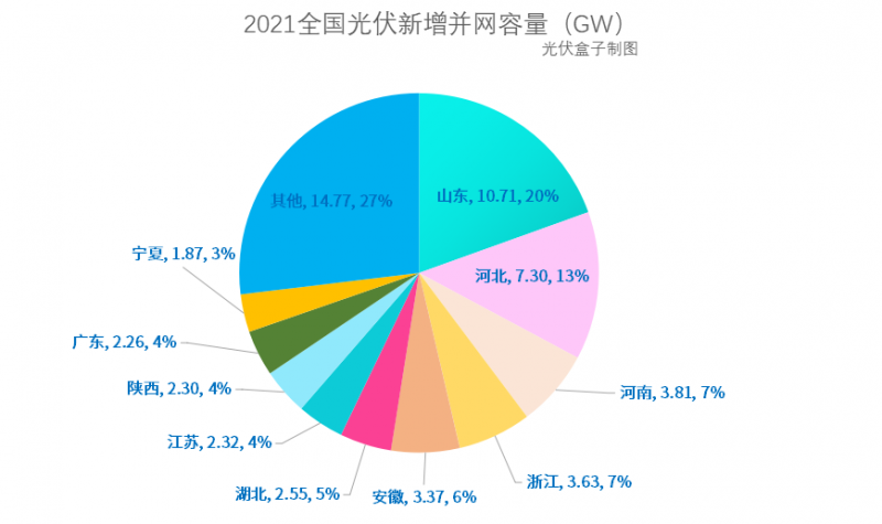 光伏新增并網(wǎng)54.88GW!，分布式29.279GW！國(guó)家能源局公布2021年光伏發(fā)電建設(shè)運(yùn)行情況