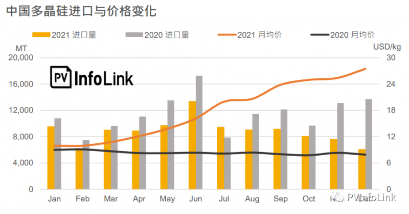 2021年中國多晶硅進口總量同比下降23.1%！