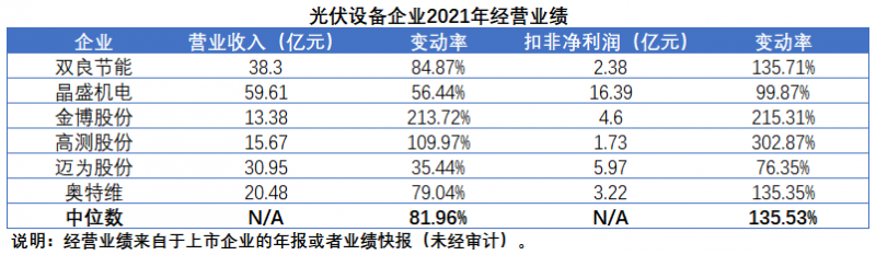 擴(kuò)產(chǎn)浪潮之下光伏設(shè)備企業(yè)股價(jià)萎靡不振，預(yù)期變了？
