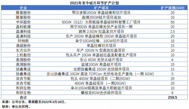 擴(kuò)產(chǎn)浪潮之下光伏設(shè)備企業(yè)股價(jià)萎靡不振，預(yù)期變了？