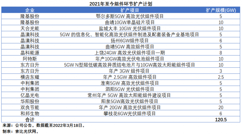 擴(kuò)產(chǎn)浪潮之下光伏設(shè)備企業(yè)股價(jià)萎靡不振，預(yù)期變了？