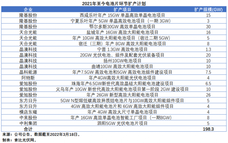 擴(kuò)產(chǎn)浪潮之下光伏設(shè)備企業(yè)股價(jià)萎靡不振，預(yù)期變了？