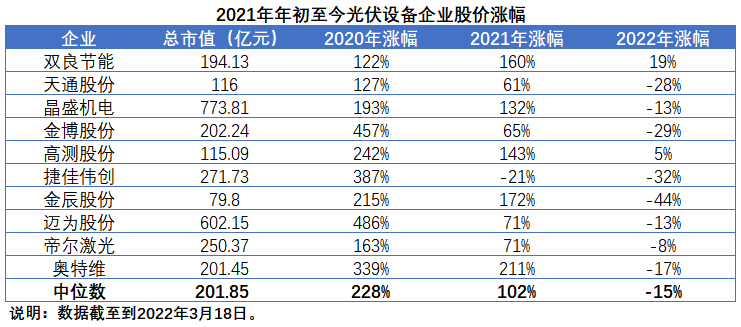 擴(kuò)產(chǎn)浪潮之下光伏設(shè)備企業(yè)股價(jià)萎靡不振，預(yù)期變了？